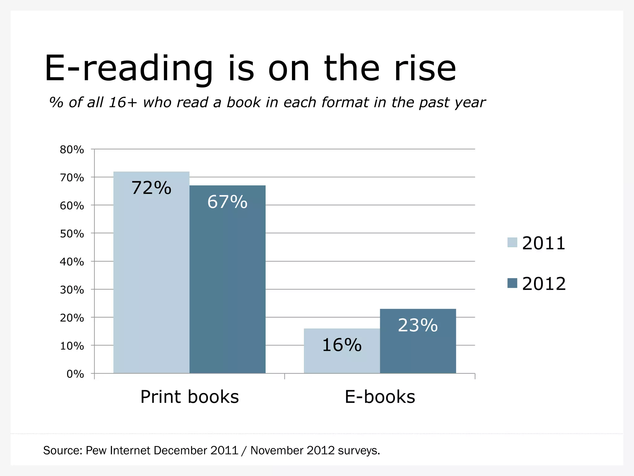 E-reading is on the rise
% of all 16+ who read a book in each format in the past year
80%
70%
60%

72%

67%

50%

2011

40%

2012

30%
20%

16%

10%

23%

0%

Print books

E-books

Source: Pew Internet December 2011 / November 2012 surveys.

 