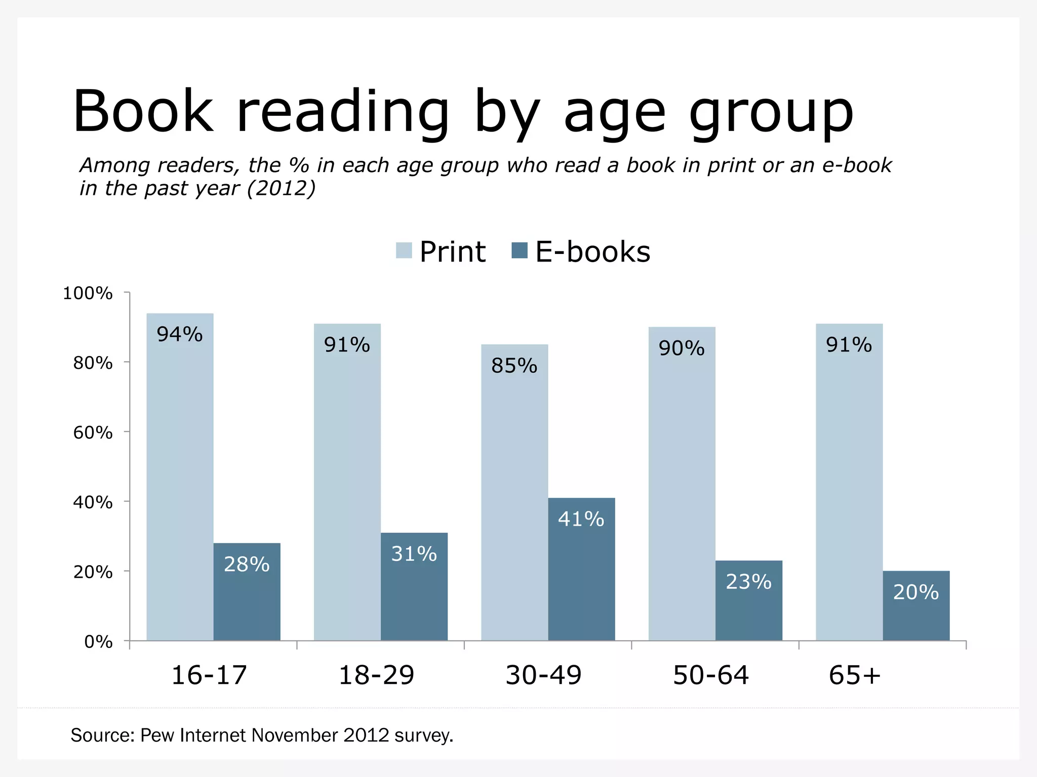 Book reading by age group
Among readers, the % in each age group who read a book in print or an e-book
in the past year (2012)

Print

E-books

100%

94%

91%

80%

91%

90%

85%

60%

40%

20%

41%
28%

31%
23%

20%

0%

16-17

18-29

Source: Pew Internet November 2012 survey.

30-49

50-64

65+

 
