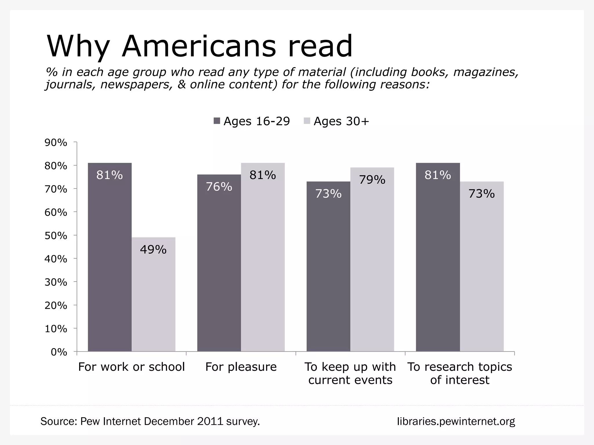 Why Americans read
% in each age group who read any type of material (including books, magazines,
journals, newspapers, & online content) for the following reasons:
Ages 16-29

Ages 30+

90%
80%

81%

76%

70%

81%
73%

79%

81%
73%

60%
50%
40%

49%

30%
20%
10%
0%

For work or school

For pleasure

Source: Pew Internet December 2011 survey.

To keep up with To research topics
current events
of interest
libraries.pewinternet.org

 