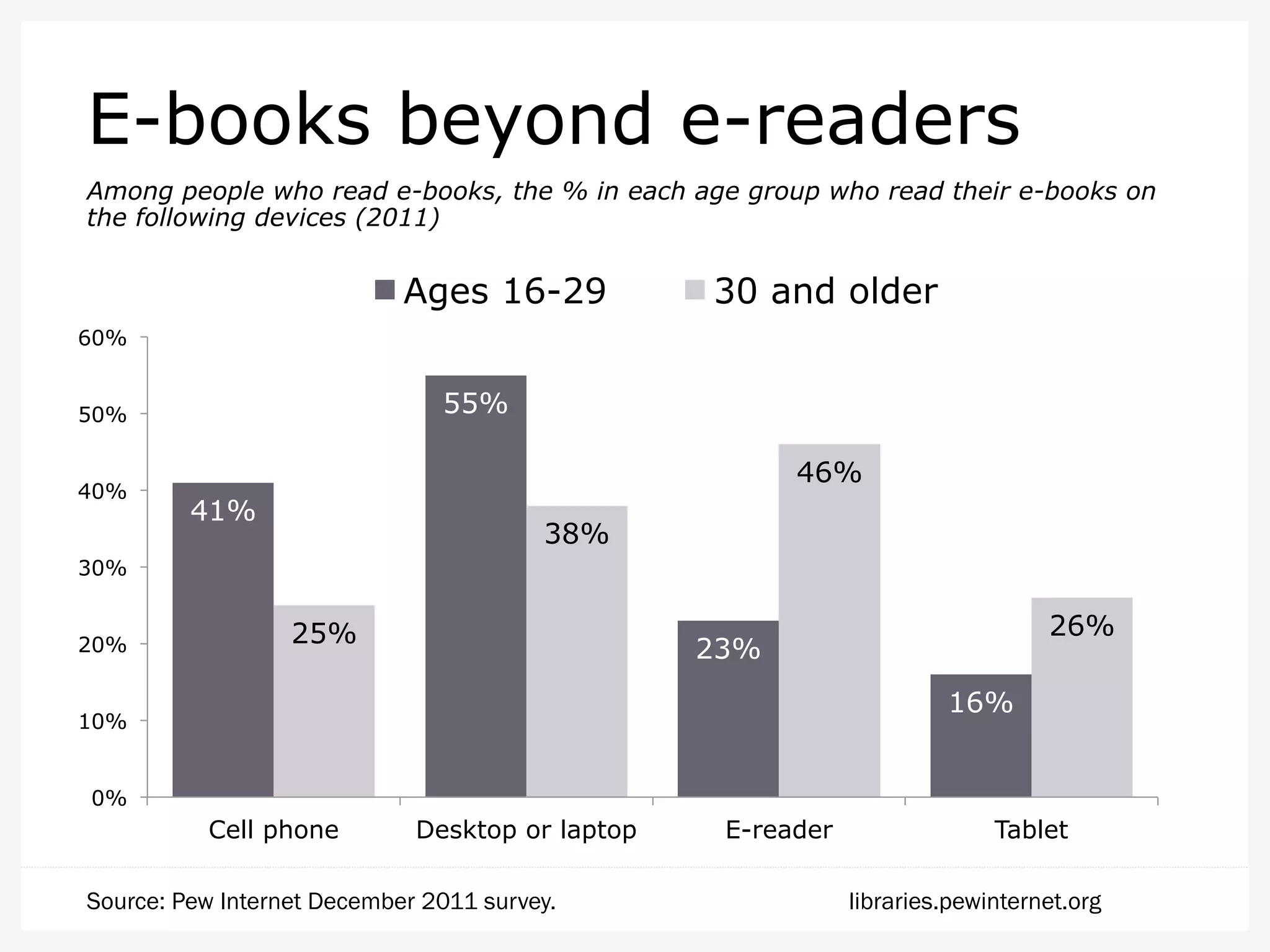 E-books beyond e-readers
Among people who read e-books, the % in each age group who read their e-books on
the following devices (2011)

Ages 16-29

30 and older

60%

55%

50%
40%

46%
41%

38%

30%
20%

25%

26%

23%
16%

10%
0%

Cell phone

Desktop or laptop

Source: Pew Internet December 2011 survey.

E-reader

Tablet
libraries.pewinternet.org

 
