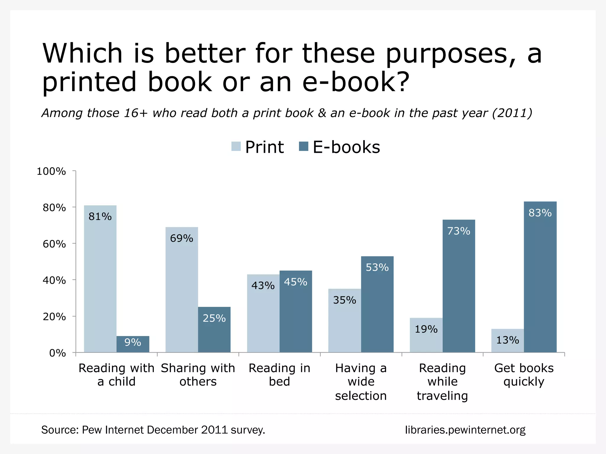 Which is better for these purposes, a
printed book or an e-book?
Among those 16+ who read both a print book & an e-book in the past year (2011)

Print

E-books

100%
80%

83%

81%
73%

69%

60%

53%
40%

43% 45%
35%

20%
0%

25%

19%

9%

Reading with Sharing with
a child
others

Reading in
bed

Source: Pew Internet December 2011 survey.

Having a
wide
selection

Reading
while
traveling

13%

Get books
quickly

libraries.pewinternet.org

 
