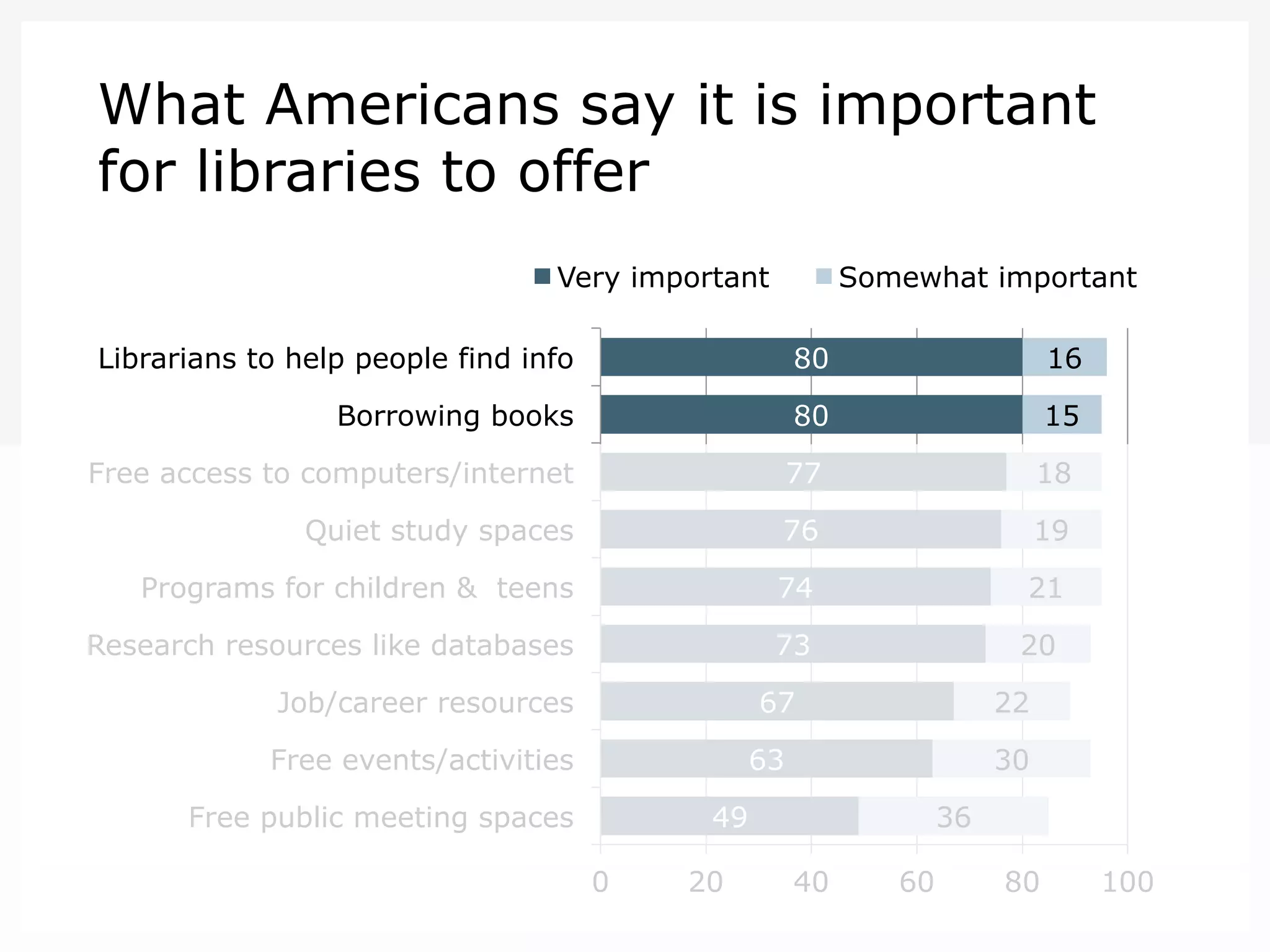 What Americans say it is important
for libraries to offer
Very important

Somewhat important

Librarians to help people find info

80

16

Borrowing books

80

15

Free access to computers/internet

77

18

Quiet study spaces

76

19

Programs for children & teens

74

21

Research resources like databases

73

20

Job/career resources

67

Free events/activities

22

63

Free public meeting spaces

30

49
0

20

36
40

60

80

100

 