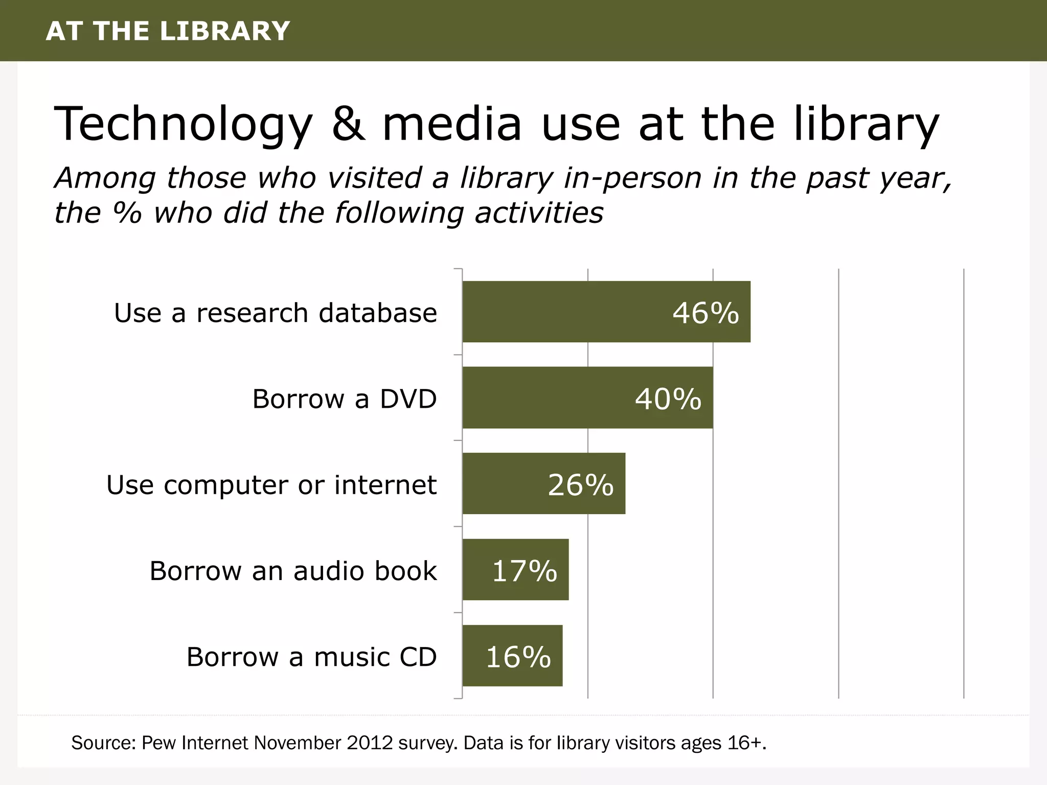 AT THE LIBRARY

Technology & media use at the library
Among those who visited a library in-person in the past year,
the % who did the following activities
46%

Use a research database

40%

Borrow a DVD
Use computer or internet

26%

Borrow an audio book

17%

Borrow a music CD

16%

Source: Pew Internet November 2012 survey. Data is for library visitors ages 16+.

 
