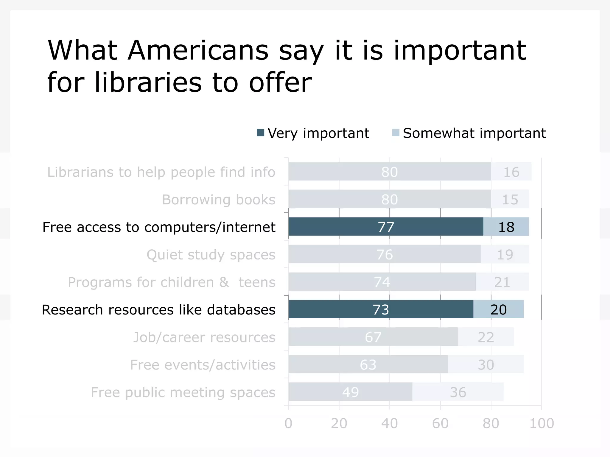 What Americans say it is important
for libraries to offer
Very important

Somewhat important

Librarians to help people find info

80

16

Borrowing books

80

15

Free access to computers/internet

77

18

Quiet study spaces

76

19

Programs for children & teens

74

21

Research resources like databases

73

20

Job/career resources

67

Free events/activities

22

63

Free public meeting spaces

30

49
0

20

36
40

60

80

100

 