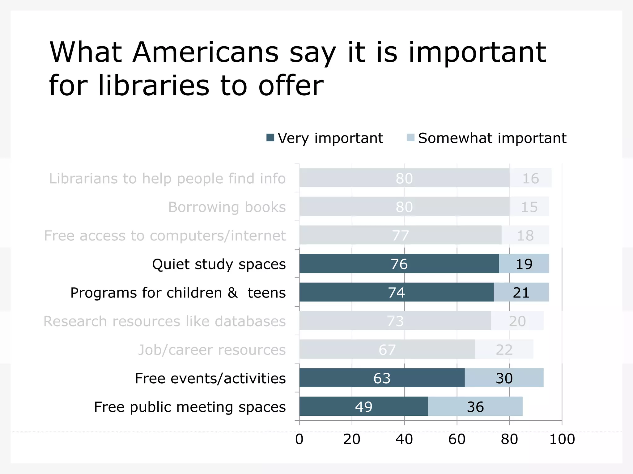 What Americans say it is important
for libraries to offer
Very important

Somewhat important

Librarians to help people find info

80

16

Borrowing books

80

15

Free access to computers/internet

77

18

Quiet study spaces

76

19

Programs for children & teens

74

21

Research resources like databases

73

20

Job/career resources

67

Free events/activities

22

63

Free public meeting spaces

30

49
0

20

36
40

60

80

100

 