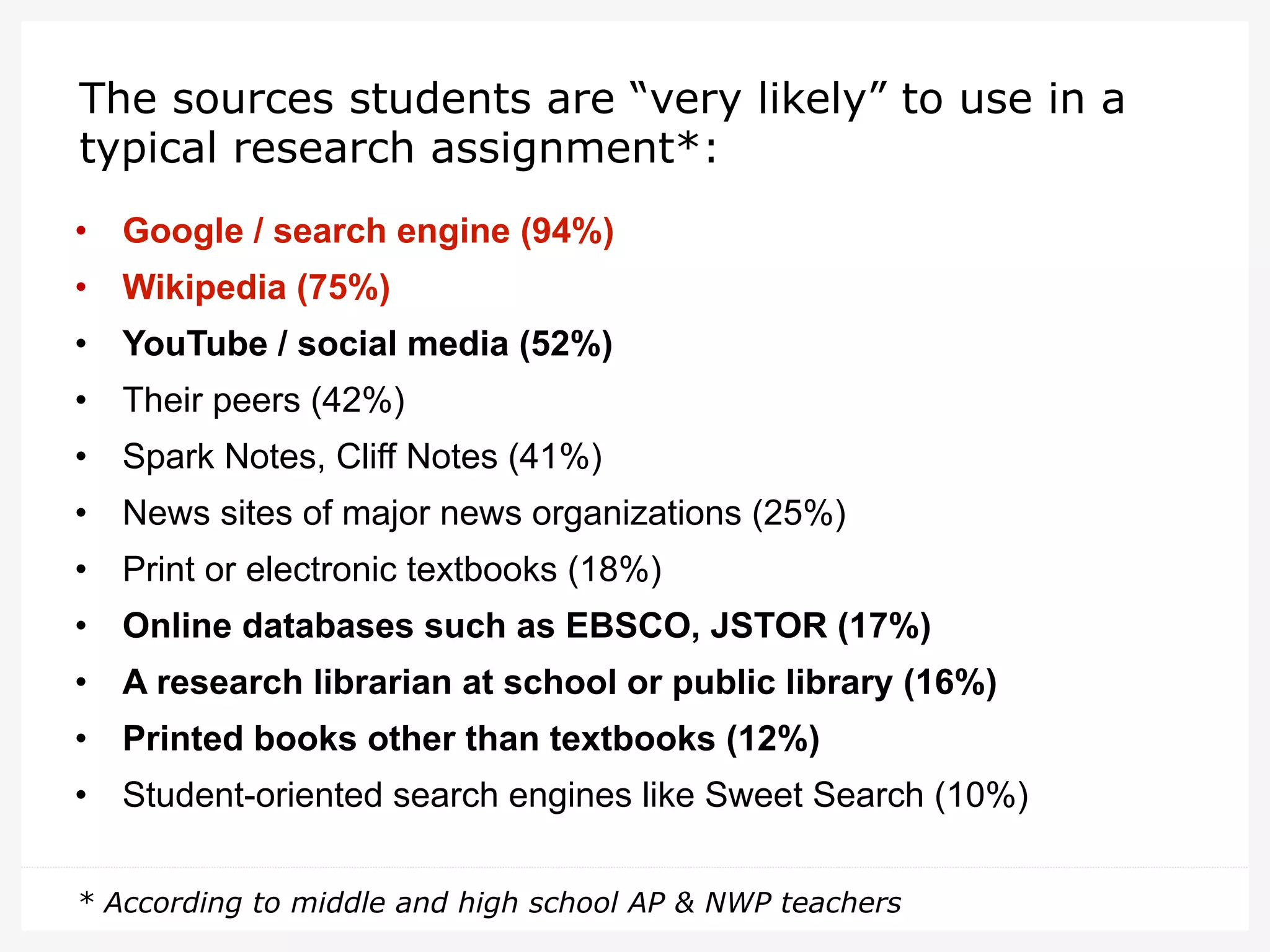 The sources students are “very likely” to use in a
typical research assignment*:
•  Google / search engine (94%)
•  Wikipedia (75%)
•  YouTube / social media (52%)
•  Their peers (42%)
•  Spark Notes, Cliff Notes (41%)
•  News sites of major news organizations (25%)
•  Print or electronic textbooks (18%)
•  Online databases such as EBSCO, JSTOR (17%)
•  A research librarian at school or public library (16%)
•  Printed books other than textbooks (12%)
•  Student-oriented search engines like Sweet Search (10%)
* According to middle and high school AP & NWP teachers

 