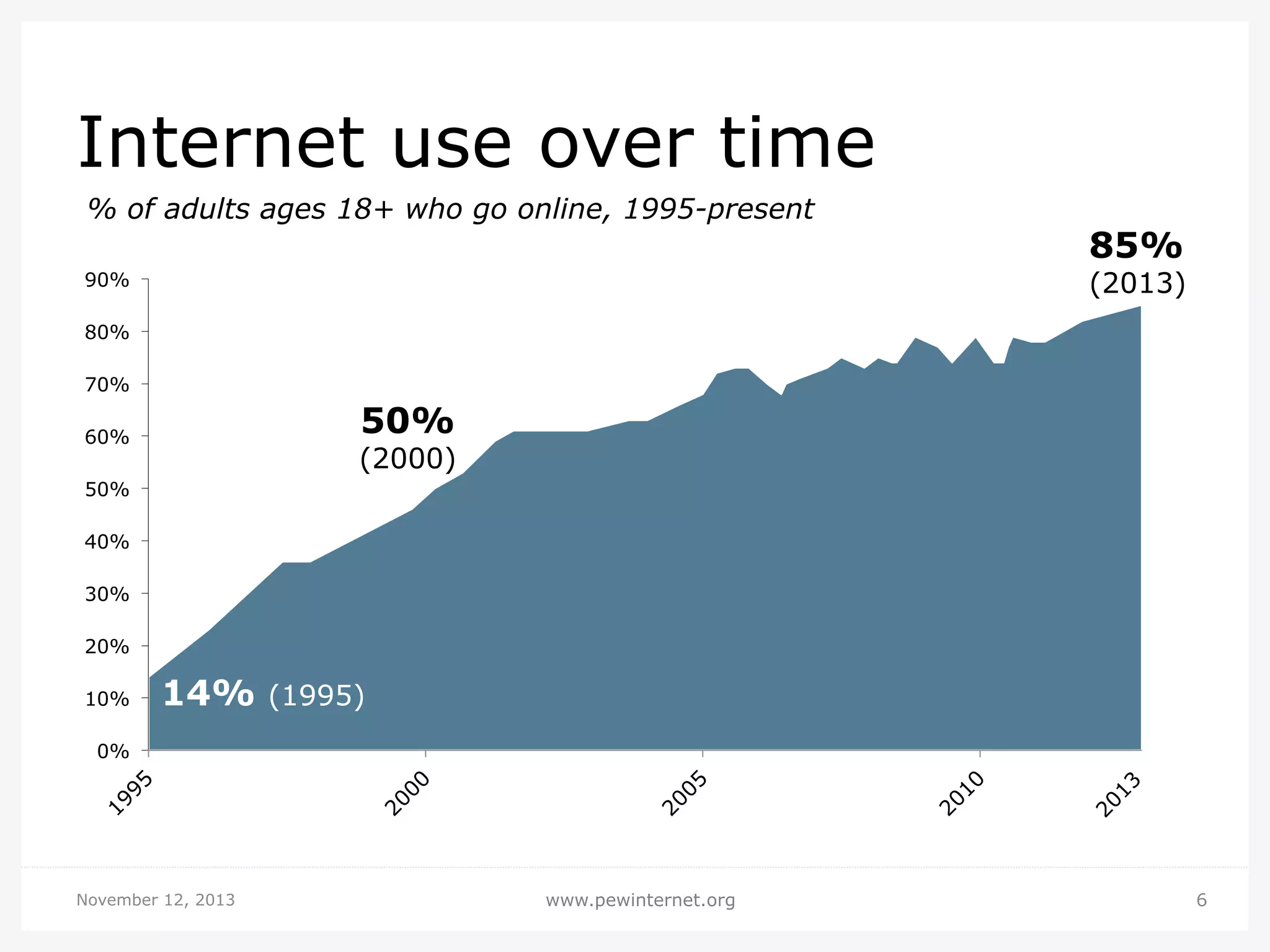 Internet use over time
% of adults ages 18+ who go online, 1995-present

85%

(2013)

90%
80%
70%

50%

60%

(2000)

50%
40%
30%
20%
10%

14%

(1995)

0%

November 12, 2013

www.pewinternet.org

6

 