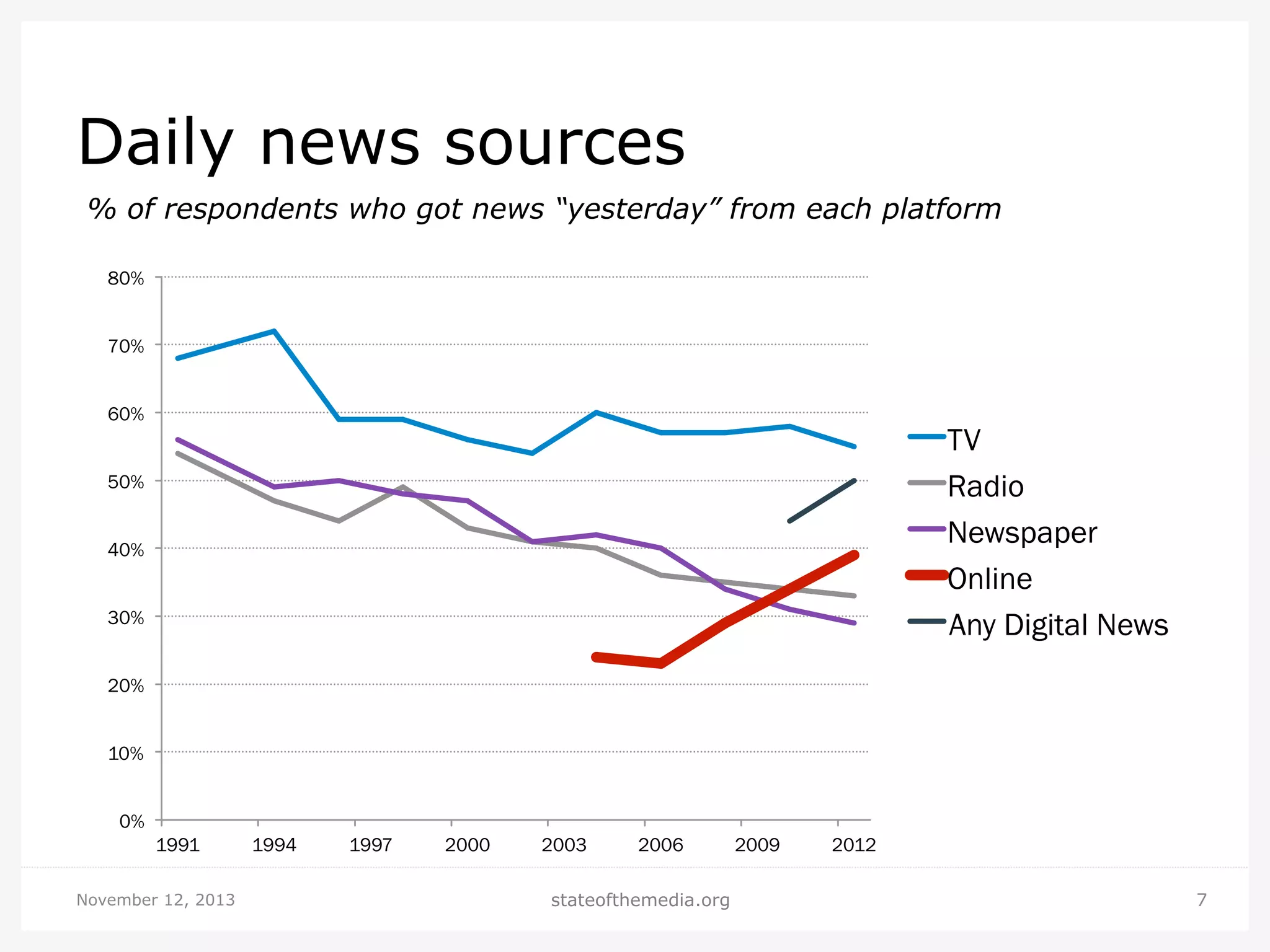Daily news sources
% of respondents who got news “yesterday” from each platform
80%
70%
60%

TV
Radio
Newspaper
Online
Any Digital News

50%
40%
30%
20%
10%
0%
1991
November 12, 2013

1994

1997

2000

2003

2006

stateofthemedia.org

2009

2012
7

 