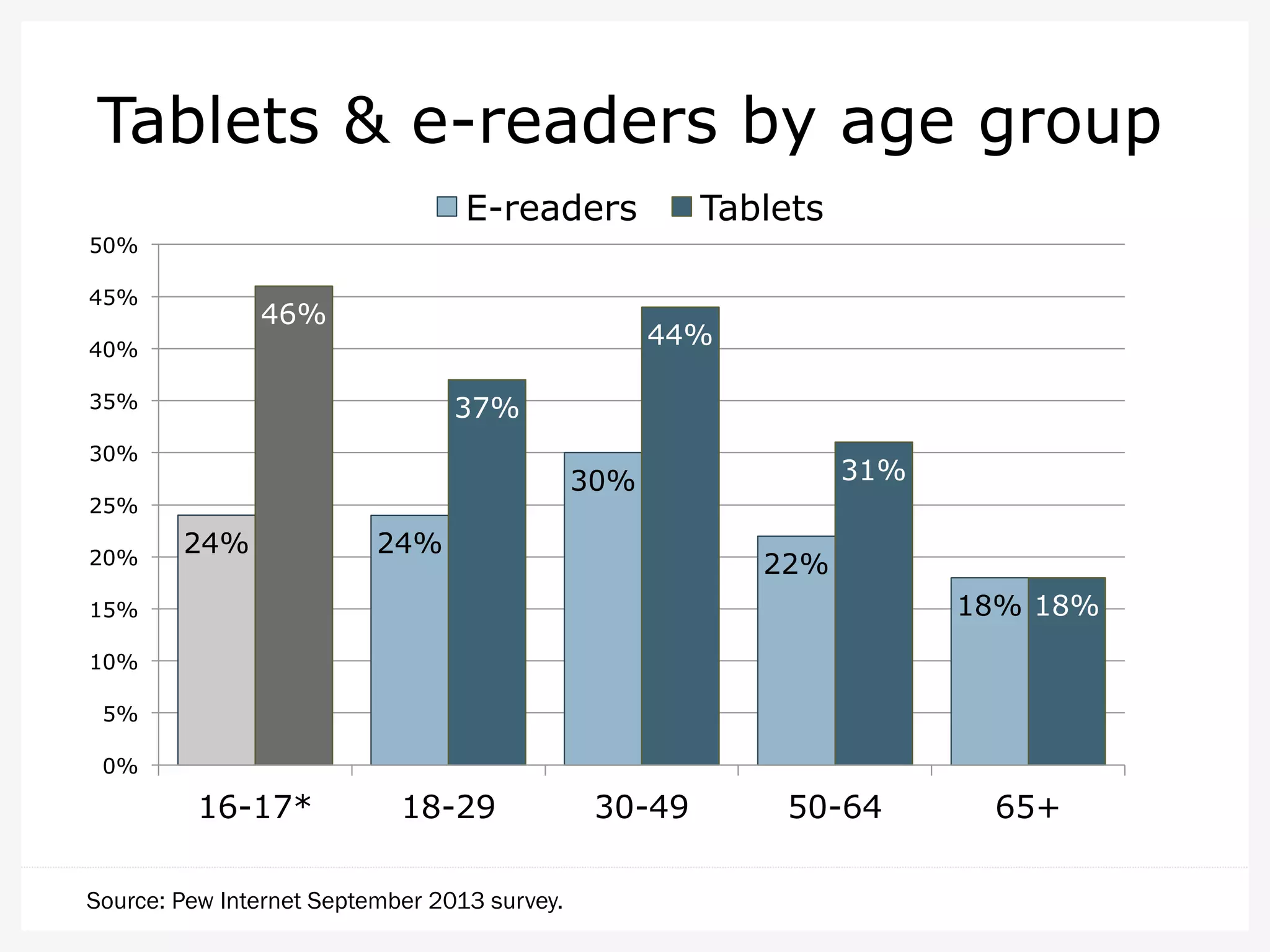 Tablets & e-readers by age group
E-readers

Tablets

50%
45%

46%

44%

40%
35%

37%

30%
25%
20%

31%

30%
24%

24%

22%
18% 18%

15%
10%
5%
0%

16-17*

18-29

Source: Pew Internet September 2013 survey.

30-49

50-64

65+

 