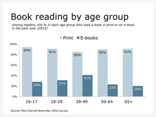 Book reading by age group
Among readers, the % in each age group who read a book in print or an e-book
in the past year (2012)

Print

E-books

100%

94%

91%

80%

91%

90%

85%

60%

40%

20%

41%
28%

31%
23%

20%

0%

16-17

18-29

Source: Pew Internet November 2012 survey.

30-49

50-64

65+

 