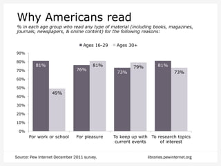 Why Americans read
% in each age group who read any type of material (including books, magazines,
journals, newspapers, & online content) for the following reasons:
Ages 16-29

Ages 30+

90%
80%

81%

76%

70%

81%
73%

79%

81%
73%

60%
50%
40%

49%

30%
20%
10%
0%

For work or school

For pleasure

Source: Pew Internet December 2011 survey.

To keep up with To research topics
current events
of interest
libraries.pewinternet.org

 