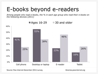 E-books beyond e-readers
Among people who read e-books, the % in each age group who read their e-books on
the following devices (2011)

Ages 16-29

30 and older

60%

55%

50%
40%

46%
41%

38%

30%
20%

25%

26%

23%
16%

10%
0%

Cell phone

Desktop or laptop

Source: Pew Internet December 2011 survey.

E-reader

Tablet
libraries.pewinternet.org

 