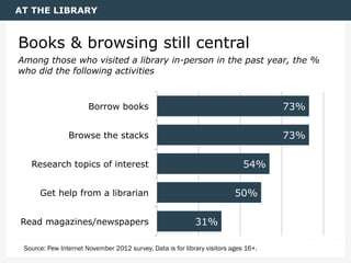AT THE LIBRARY

Books & browsing still central
Among those who visited a library in-person in the past year, the %
who did the following activities

Borrow books

73%

Browse the stacks

73%
54%

Research topics of interest

50%

Get help from a librarian
Read magazines/newspapers

31%

Source: Pew Internet November 2012 survey. Data is for library visitors ages 16+.

 