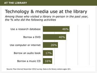 AT THE LIBRARY

Technology & media use at the library
Among those who visited a library in-person in the past year,
the % who did the following activities
46%

Use a research database

40%

Borrow a DVD
Use computer or internet

26%

Borrow an audio book

17%

Borrow a music CD

16%

Source: Pew Internet November 2012 survey. Data is for library visitors ages 16+.

 