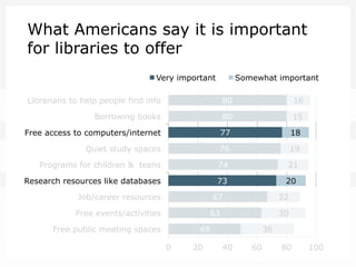 What Americans say it is important
for libraries to offer
Very important

Somewhat important

Librarians to help people find info

80

16

Borrowing books

80

15

Free access to computers/internet

77

18

Quiet study spaces

76

19

Programs for children & teens

74

21

Research resources like databases

73

20

Job/career resources

67

Free events/activities

22

63

Free public meeting spaces

30

49
0

20

36
40

60

80

100

 