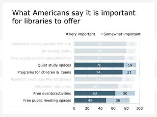 What Americans say it is important
for libraries to offer
Very important

Somewhat important

Librarians to help people find info

80

16

Borrowing books

80

15

Free access to computers/internet

77

18

Quiet study spaces

76

19

Programs for children & teens

74

21

Research resources like databases

73

20

Job/career resources

67

Free events/activities

22

63

Free public meeting spaces

30

49
0

20

36
40

60

80

100

 