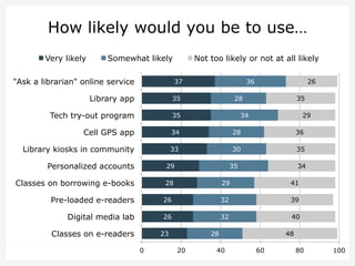 How likely would you be to use…
Very likely

Somewhat likely

"Ask a librarian" online service

Not too likely or not at all likely
37

36

26

Library app

35

Tech try-out program

35

Cell GPS app

34

28

36

Library kiosks in community

33

30

35

Personalized accounts

35

34

29

Classes on borrowing e-books

28

28

29

35

34

29

41

Pre-loaded e-readers

26

32

39

Digital media lab

26

32

40

Classes on e-readers

23
0

28
20

40

48
60

80

100

 