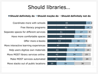 Should libraries…
Should definitely do

Should maybe do

Should definitely not do

Coordinate more with schools

85

Free literacy programs

11 2

82

Separate spaces for different services

61

Have more comfortable spaces

14

59

Offer more e-books

30

47

Help users digitize own materials

12
14

34

41
20

5

39

42

Make MOST services automated

9

38

43

Move MOST library services online

9

28

53

More interactive learning experiences

Move stacks out of public locations

27

36
39

19
20
36

3

 