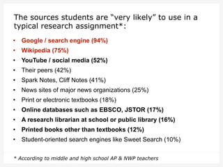 The sources students are “very likely” to use in a
typical research assignment*:
•  Google / search engine (94%)
•  Wikipedia (75%)
•  YouTube / social media (52%)
•  Their peers (42%)
•  Spark Notes, Cliff Notes (41%)
•  News sites of major news organizations (25%)
•  Print or electronic textbooks (18%)
•  Online databases such as EBSCO, JSTOR (17%)
•  A research librarian at school or public library (16%)
•  Printed books other than textbooks (12%)
•  Student-oriented search engines like Sweet Search (10%)
* According to middle and high school AP & NWP teachers

 