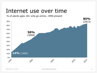Internet use over time
% of adults ages 18+ who go online, 1995-present

85%

(2013)

90%
80%
70%

50%

60%

(2000)

50%
40%
30%
20%
10%

14%

(1995)

0%

November 12, 2013

www.pewinternet.org

6

 