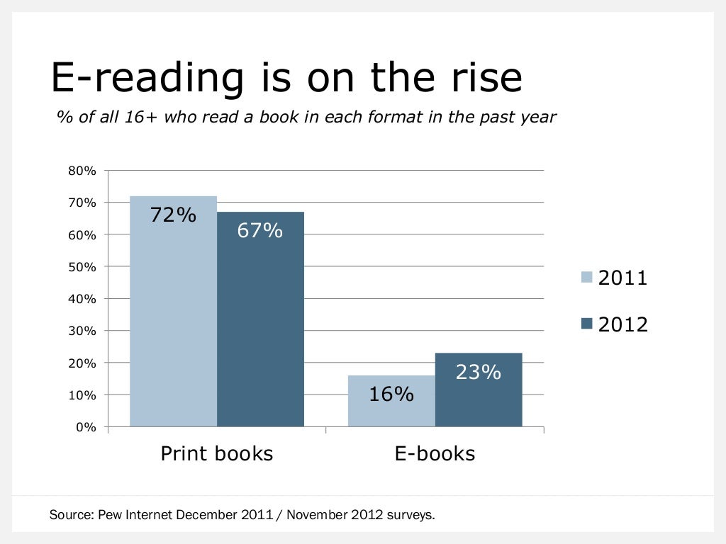Book reading by age group