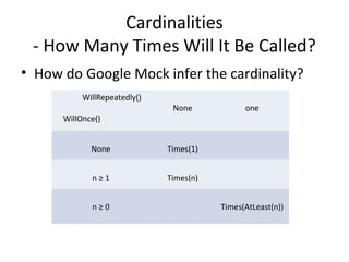 Cardinalities
- How Many Times Will It Be Called?
• How do Google Mock infer the cardinality?
WillRepeatedly()
WillOnce()
None one
None Times(1)
n ≥ 1 Times(n)
n ≥ 0 Times(AtLeast(n))
 