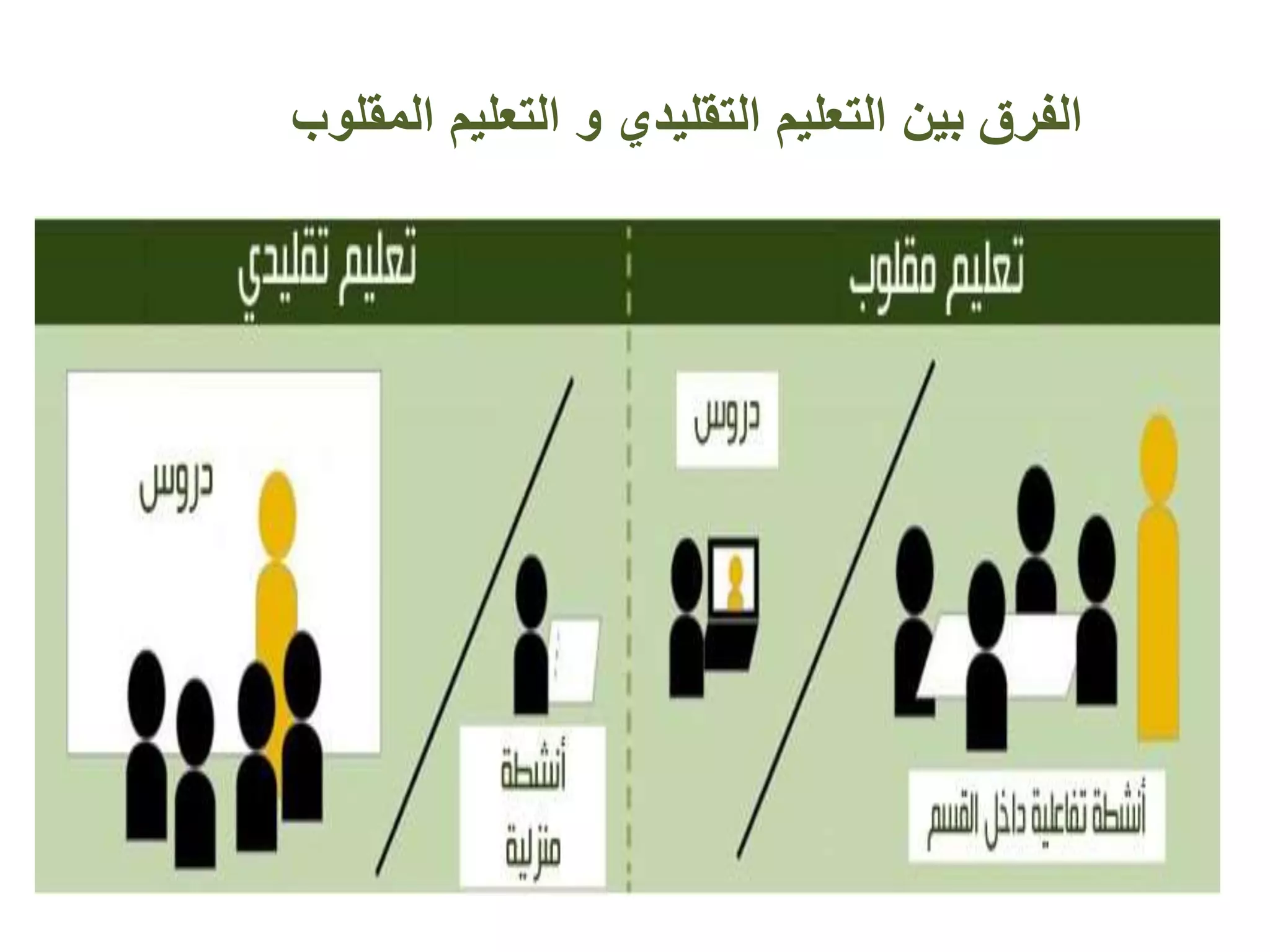 ‫ا‬ ‫التعليم‬ ‫و‬ ‫التقليدي‬ ‫التعليم‬ ‫بين‬ ‫الفرق‬‫لمقلوب‬
 