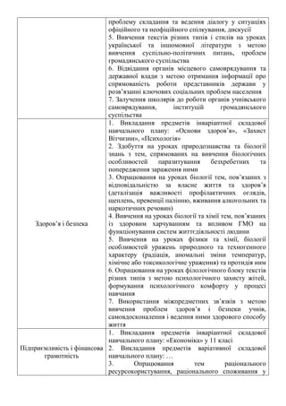 проблему складання та ведення діалогу у ситуаціях
офіційного та неофіційного спілкування, дискусії
5. Вивчення текстів різних типів і стилів на уроках
української та іншомовної літератури з метою
вивчення суспільно-політичних питань, проблем
громадянського суспільства
6. Відвідання органів місцевого самоврядування та
державної влади з метою отримання інформації про
спрямованість роботи представників держави у
розв’язанні ключових соціальних проблем населення
7. Залучення школярів до роботи органів учнівського
самоврядування, інституцій громадянського
суспільства
Здоров’я і безпека
1. Викладання предметів інваріантної складової
навчального плану: «Основи здоров’я», «Захист
Вітчизни», «Психологія»
2. Здобуття на уроках природознавства та біології
знань з тем, спрямованих на вивчення біологічних
особливостей паразитування безхребетних та
попередження зараження ними
3. Опрацювання на уроках біології тем, пов’язаних з
відповідальністю за власне життя та здоров’я
(деталізація важливості профілактичних оглядів,
щеплень, превенції палінню, вживання алкогольних та
наркотичних речовин)
4. Вивчення на уроках біології та хімії тем, пов’язаних
із здоровим харчуванням та впливом ГМО на
функціонування систем життєдіяльності людини
5. Вивчення на уроках фізики та хімії, біології
особливостей уражень природного та техногенного
характеру (радіація, аномальні зміни температур,
хімічне або токсикологічне ураження) та протидія ним
6. Опрацювання на уроках філологічного блоку текстів
різних типів з метою психологічного захисту жітей,
формування психологічного комфорту у процесі
навчання
7. Використання міжпредметних зв’язків з метою
вивчення проблем здоров’я і безпеки учнів,
самовдосконалення і ведення ними здорового способу
життя
Підприємливість і фінансова
грамотність
1. Викладання предметів інваріантної складової
навчального плану: «Економіка» у 11 класі
2. Викладання предметів варіативної складової
навчального плану: …
3. Опрацювання тем раціонального
ресурсокористування, раціонального споживання у
 