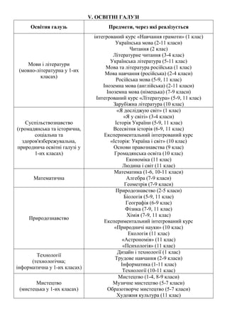 V. ОСВІТНІ ГАЛУЗІ
Освітня галузь Предмети, через які реалізується
Мови і літератури
(мовно-літературна у 1-их
класах)
інтегрований курс «Навчання грамоти» (1 клас)
Українська мова (2-11 класи)
Читання (2 клас)
Літературне читання (3-4 клас)
Українська література (5-11 клас)
Мова та література російська (1 клас)
Мова навчання (російська) (2-4 класи)
Російська мова (5-9, 11 клас)
Іноземна мова (англійська) (2-11 класи)
Іноземна мова (німецька) (7-9 класи)
Інтегрований курс «Література» (5-9, 11 клас)
Зарубіжна література (10 клас)
Суспільствознавство
(громадянська та історична,
соціальна та
здоров'язбережувальна,
природнича освітні галузі у
1-их класах)
«Я досліджую світ» (1 клас)
«Я у світі» (3-4 класи)
Історія України (5-9, 11 клас)
Всесвітня історія (6-9, 11 клас)
Експериментальний інтегрований курс
«Історія: Україна і світ» (10 клас)
Основи правознавства (9 клас)
Громадянська освіта (10 клас)
Економіка (11 клас)
Людина і світ (11 клас)
Математична
Математика (1-6, 10-11 класи)
Алгебра (7-9 класи)
Геометрія (7-9 класи)
Природознавство
Природознавство (2-5 класи)
Біологія (5-9, 11 клас)
Географія (6-9 клас)
Фізика (7-9, 11 клас)
Хімія (7-9, 11 клас)
Експериментальний інтегрований курс
«Природничі науки» (10 клас)
Екологія (11 клас)
«Астрономія» (11 клас)
«Психологія» (11 клас)
Технології
(технологічна;
інформатична у 1-их класах)
Дизайн і технології (1 клас)
Трудове навчання (2-9 класи)
Інформатика (1-11 клас)
Технології (10-11 клас)
Мистецтво
(мистецька у 1-их класах)
Мистецтво (1-4, 8-9 класи)
Музичне мистецтво (5-7 класи)
Образотворче мистецтво (5-7 класи)
Художня культура (11 клас)
 