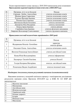 Згідно перспективного плану закладу у 2018-2019 навчальному році сплановано:
Проходження курсової перепідготовки вчителів в 2018-2019 н.р.:
№ Прізвище, ім’я та по батькові Посада
1 Скрікеря Любов Анатоліївна учитель початкових класів
2 Шпанко Ірина Гаврилівна учитель початкових класів
3 Руденко Вікторія Іванівна учитель початкових класів
4 Попова Ольга Іванівна учитель початкових класів
5 Шатинська Надія Євгенівна учитель математики
6 Дмитрієва Ніна Федорівна учитель математики
7 Коваль Ірина Іванівна учитель фізики
8 Стрибайло Інна Іванівна учитель фізичного виховання
9 Лавренко Володимир Станіславович учитель трудового навчання
Проведення атестації педагогічних працівників в 2019 році:
Моніторинг досягнення учнями результатів навчання (компетентностей)
Важливим аспектом у складовій освітнього процесу є моніторингове дослідження
результатів навчання учнів. Протягом 2018-2019 н.р. в КЗШ № 122 КМР ДО
вивчатиметься:
5 Музичне мистецтво
5 Математика
5 Англійська мова
6 Фізична культура
6 Українська мова
6 Основи здоров’я
7 Історія
7 Німецька мова
8 Мистецтво
№
п/п
Прізвище, ім’я та по батькові Посада
1 Федоринова Наталія Євгеніївна
директор
вчитель фізики
2 Околович Олена Анатоліївна учитель початкових класів
3 Жигачов Олександр Анатолійович учитель англійської мови
4 Ялова Юлія Володимирівна учитель інформатики
5 Касперчук Євгенія Олегівна учитель біології
6 Гостра Катерина Вікторівна вчитель англійської мови
7 Резниченко Вадим Андрійович вчитель іноземної мови
 