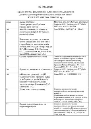 IX. ДОДАТКИ
Перелік програм факультативів, курсів за вибором, спецкурсів
для викладання варіативної складової навчальних планів
КЗШ № 122 КМР ДО в 2018-2019 н.р.
Клас Назва програми Рішення про погодження програми
11 Розв’язування алгебраїчних
рівнянь та їх систем
Схвалено МОН України (лист ПТЗО від
18.07.2014 №141/12-Г- 908)
10
11
Англійська мова для ділового
спілкування (English for business
communication)
Навчальна програма елективних
курсів з іноземних мов для учнів
старшої школи загальноосвітніх
навчальних закладів (автор: Редько
В.Г., Полонська Т.К., Пасічник
О.С., Долинський Є.В., Басай Н.П.,
Басай О.В., Алексєєнко І.В.)
Лист МОН від 06.05.2015 № 1/11-6491
10
11
Основи критичного мислення Схвалено Науково-методичною радою з
питань освіти Міністерства освіти та
науки України для використання у
загальноосвітніх навчальних закладах
Протокол №1 від 19 березня 2014 року
Лист від 25.03.2014 №14.1/12-Г-474.
10 Працюємо на множині цілих чисел Схвалено МОН України (лист ПТЗО від
15.07.2014 №1.4/18-Г-587
10 «Фінансова грамотність» (35
годин) навчальна програма курсу
за вибором для учнів 10 класів
загальноосвітніх навчальних
закладів (автори Смовженко Т. С.
Кравченко І. С.)
Наказ МОН від 18.09.2014 № 1054
8 Уроки для сталого розвитку Схвалено для використання у
загальноосвітніх навчальних закладах
комісією з
філософсько-світоглядних дисциплін
Науково-методичної ради з питань освіти
Міністерства освіти і науки України
Лист № 141/12-Г-250 від 02.07.2013
7 Основи енергопостачання та
енергозбереження
Схвалено для використання у
загальноосвітніх навчальних закладах
комісією з економіки Науково-методичної
ради з питань освіти Міністерства освіти і
науки України (лист № 2.1/12-Г-268 від
02.06.2016 р.)
 