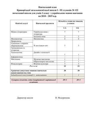 Навчальний план
Криворізької загальноосвітньої школи І - ІІІ ступенів № 122
початкової школи для учнів 1 класу з українською мовою навчання
на 2018 – 2019 н.р.
Освітні галузі Навчальні предмети
Кількість годин на тиждень
у класах
1-А 1-Б
Мовно-літературна Українська мова і
література
7 7
Іноземна мова 2 2
Математична Математика 4 4
Природнича
Я досліджую світ 3 3
Соціальна і здоров'я-
збережувальна
Громадянська та
історична
Технологічна Дизайн і технології
1 1
Інформатична - -
Мистецька Музичне мистецтво 1 1
Образотворче мистецтво 1 1
Фізкультурна Фізична культура 3 3
Р а з о м: 22 22
Гранично допустиме тижневе навчальне
навантаження на учня
20 20
Індивідуальні консультації із математики: 1 1
Сумарна кількість годин інваріантної і варіативної
складових
20+3 20+3
Директор школи Н. Федоринова
 