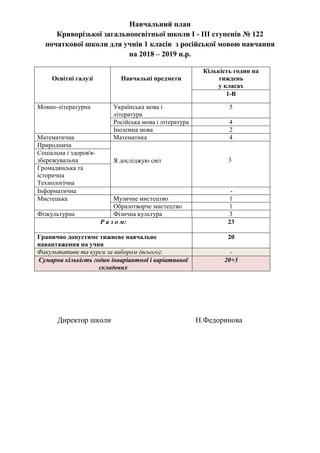 Навчальний план
Криворізької загальноосвітньої школи І - ІІІ ступенів № 122
початкової школи для учнів 1 класів з російської мовою навчання
на 2018 – 2019 н.р.
Освітні галузі Навчальні предмети
Кількість годин на
тиждень
у класах
1-В
Мовно-літературна Українська мова і
література
5
Російська мова і література 4
Іноземна мова 2
Математична Математика 4
Природнича
Я досліджую світ 3
Соціальна і здоров'я-
збережувальна
Громадянська та
історична
Технологічна
Інформатична -
Мистецька Музичне мистецтво 1
Образотворче мистецтво 1
Фізкультурна Фізична культура 3
Р а з о м: 23
Гранично допустиме тижневе навчальне
навантаження на учня
20
Факультативи та курси за вибором (всього): -
Сумарна кількість годин інваріантної і варіативної
складових
20+3
Директор школи Н.Федоринова
 