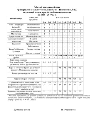 Робочий навчальний план
Криворізької загальноосвітньої школи І - ІІІ ступенів № 122
початкової школи з російської мовою навчання
на 2018 – 2019 н. р.
Освітні галузі
Навчальні
предмети
Кількість годин
2-А 2-Б 2-В 3-А 3-Б 3-В 4-А 4-б
Мови і літератури Мова навчання 6 6 6 5 5 5 5 5
(мовний і
літературний
компоненти)
Українська мова 3 3 3 4 4 4 4 4
Іноземна мова 2 2 2 2 2 2 2 2
Математика Математика 4 4 4 4 4 4 4 4
Природознавство Природознавство 2 2 2 2 2 2 2 2
Суспільствознавство Я у світі 1 1 1 1 1
Мистецтво Мистецтво 1 1 1 1 1 1 1 1
Технології Трудове навчання 1 1 1 1 1 1 1 1
Інформатика 1 1 1 1 1 1 1 1
Здоров'я і фізична
культура
Основи здоров'я 1 1 1 1 1 1 1 1
Фізична культура * 3 3 3 3 3 3 3 3
Разом у розкладі
уроків
21+3
*
21+3
*
21+3
*
22+3
*
22+3
*
22+3
*
22+3
*
22+3*
Варіативна складова
Курс за вибором «Уроки для сталого
розвитку « Школа друзів планети»
0,5 0,5 0,5
Курс за вибором «Уроки для стійкого
розвитку. Моя щаслива планета»
0,5 0,5 0,5 0,5 0,5
Індивідуально-групові заняття 0,5 0,5 0,5
Курс за вибором «Логіка» 0,5 0,5 0,5 0,5 0,5
Сумарна кількість навчальних годин
інваріантної і варіативної складових, що
фінансується з бюджету (без урахування
поділу класів на групи)
22+
3*
22+
3*
22+
3*
23+
3*
23+
3*
23+
3*
23+
3*
23+
3*
Гранично допустиме тижневе навчальне
навантаження на учня
22 22 22 23 23 23 23 23
* Години, передбачені для фізичної культури, не враховуються під час визначення гранично допустимого
навчального навантаження учнів, але обов'язково фінансуються (наказ Міністерства освіти і науки, молоді та
спорту України від 10.06.2011. № 572
Директор школи Н. Федоринова
 