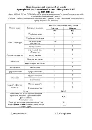 Річний навчальний план для 5-их класів
Криворізької загальноосвітньої школи І-ІІІ ступенів № 122
на 2018-2019 н.р.
Наказ МОН № 405 від 20.04.2018 р. «Про затвердження типової освітньої програми закладів
загальної середньої освіти ІІ ступеня»
(Таблиця 2 – Навчальний план закладів загальної середньої освіти з навчанням мовою корінного
народу, національної меншини)
Освітні галузі Навчальні предмети
Кількість годин на тиждень у класах
5-А клас 5-Б клас
Рік Рік
Мови і літератури
Українська мова 4 4
Українська література 2 2
Іноземна мова
(англійська)
3,5 3,5
Російська мова 2 2
Інтегрований курс
«Література»
2 2
Суспільствознавство Історія України 1 1
Мистецтво
Музичне мистецтво 1 1
Образотворче мистецтво 1 1
Математика Математика
4 4
Природознавство Природознавство
2 2
Технології
Трудове навчання 2 2
Інформатика 1 1
Здоров’я і фізична
культура
Основи здоров’я 1 1
Фізична культура 3 3
Разом 26,5+3
Додатковий час на поглиблене вивчення
предметів, введення курсів за вибором,
факультативів:
Англійської мови
0,5
Гранично допустиме навантаження на учня 28
Всього фінансується (без урахування поділу
класу на групи)
27+3
Директор школи Н.Є. Федоринова
 