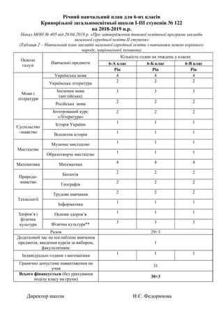 Річний навчальний план для 6-их класів
Криворізької загальноосвітньої школи І-ІІІ ступенів № 122
на 2018-2019 н.р.
Наказ МОН № 405 від 20.04.2018 р. «Про затвердження типової освітньої програми закладів
загальної середньої освіти ІІ ступеня»
(Таблиця 2 – Навчальний план закладів загальної середньої освіти з навчанням мовою корінного
народу, національної меншини)
Освітні
галузі
Навчальні предмети
Кількість годин на тиждень у класах
6-А клас 6-Б клас 6-В клас
Рік Рік Рік
Мови і
літератури
Українська мова 4 4 4
Українська література
2 2 2
Іноземна мова
(англійська)
3 3 3
Російська мова
2 2 2
Інтегрований курс
«Література»
2 2 2
Суспільство
-знавство
Історія України
1 1 1
Всесвітня історія
1 1 1
Мистецтво
Музичне мистецтво 1 1 1
Образотворче мистецтво 1 1 1
Математика Математика 4 4 4
Природо-
знавство
Біологія 2 2 2
Географія
2 2 2
Технології
Трудове навчання 2 2 2
Інформатика 1 1 1
Здоров’я і
фізична
культура
Основи здоров’я 1 1 1
Фізична культура** 3 3 3
Разом 29+3
Додатковий час на поглиблене вивчення
предметів, введення курсів за вибором,
факультативів:
1
Індивідуальні години з математики 1 1 1
Гранично допустиме навантаження на
учня
31
Всього фінансується (без урахування
поділу класу на групи)
30+3
Директор школи Н.Є. Федоринова
 