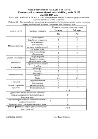 Річний навчальний план для 7-их класів
Криворізької загальноосвітньої школи І-ІІІ ступенів № 122
на 2018-2019 н.р.
Наказ МОН № 405 від 20.04.2018 р. «Про затвердження типової освітньої програми закладів
загальної середньої освіти ІІ ступеня»
(Таблиця 11 – Навчальний план закладів загальної середньої освіти з навчанням мовою корінного
народу, національної меншини і вивченням двох іноземних мов)
Освітні галузі Навчальні предмети
Кількість годин на тиждень у класах
7-А клас 7-Б клас
Рік Рік
Мови і літератури
Українська мова 2,5 2,5
Українська література 2 2
Іноземна мова
(англійська)
2 2
Іноземна мова (німецька) 2 2
Російська мова 2 2
Інтегрований курс
«Література»
2 2
Суспільствознавство
Історія України 1 1
Всесвітня історія 1 1
Мистецтво
Музичне мистецтво 1 1
Образотворче мистецтво 1 1
Математика
Алгебра 2 2
Геометрія 2 2
Природознавство
Біологія 2 2
Географія 2 2
Фізика 2 2
Хімія 1,5 1,5
Технології
Трудове навчання 1 1
Інформатика 1 1
Здоров’я і фізична
культура
Основи здоров’я 1 1
Фізична культура 3 3
Разом 31+3
Додатковий час на поглиблене вивчення
предметів, введення курсів за вибором,
факультативів:
1
Курс за вибором «Основи енергопостачання та
енергозбереження»
1 1
Гранично допустиме навантаження на учня 32
Всього фінансується (без урахування поділу
класу на групи)
32+3
Директор школи Н.Є. Федоринова
 