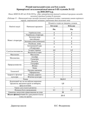 Річний навчальний план для 8-их класів
Криворізької загальноосвітньої школи І-ІІІ ступенів № 122
на 2018-2019 н.р.
Наказ МОН № 405 від 20.04.2018 р. «Про затвердження типової освітньої програми закладів
загальної середньої освіти ІІ ступеня»
(Таблиця 11 – Навчальний план закладів загальної середньої освіти з навчанням мовою корінного
народу, національної меншини і вивченням двох іноземних мов)
Освітні галузі Навчальні предмети
Кількість годин на тиждень у класах
8-А клас 8-Б клас
Рік Рік
Мови і літератури
Українська мова 2 2
Українська література 2 2
Іноземна мова
(англійська)
2 2
Іноземна мова (німецька) 2 2
Російська мова 2 2
Інтегрований курс
«Література»
2 2
Суспільствознавство
Історія України 1,5 1,5
Всесвітня історія 1 1
Мистецтво Мистецтво 1 1
Математика
Алгебра 2 2
Геометрія 2 2
Природознавство
Біологія 2 2
Географія 2 2
Фізика 2 2
Хімія 2 2
Технології
Трудове навчання 1 1
Інформатика 2 2
Здоров’я і фізична
культура
Основи здоров’я 1 1
Фізична культура 3 3
Разом 31,5+3
Додатковий час на поглиблене вивчення
предметів, введення курсів за вибором,
факультативів:
1,5
Уроки для сталого розвитку 1 1
Вчимося бути громадянами 0,5 0,5
Гранично допустиме навантаження на учня 33
Всього фінансується (без урахування поділу
класу на групи)
33+3
Директор школи Н.Є. Федоринова
 