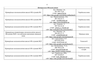 11
Центрально-Міський район
Криворізька загальноосвітня школа І-ІІІ ступенів №1
вул. Чкалова, 1 ж,
097 699 75 65
e-mail: tagieva7@i.ua
сайт: https://sites.google.com/site/kryvyirihschool1/
Українська мова
Криворізька загальноосвітня школа І-ІІІ ступенів №8
вул. Першотравнева, 16А,
097 554 10 71
e-mail: kosh8kr@ukr.net
сайт: https://www.kzosh8.kr.ua
Українська мова
Криворізька загальноосвітня школа І-ІІІ ступенів №12
вул. Алмазна , 3,
097 554 10 18
e-mail: school_n_12@ukr.net
сайт: http://schooln12.wix.com/schooln12
Українська мова
Криворізька спеціалізована загальноосвітня школа І-
ІІІступенів №20 з поглибленим вивченням німецької
мови
вул. Чкалова, 1 ж,
068 603 55 15
e-mail: schule20@ukr.net
сайт: https://sites.google.com/view/kszh-20/
Німецька мова
Криворізька загальноосвітня школа І-ІІІ ступенів №22
вул. Стрєльцова, 4 "в"
(097)554-10-65
e-mail: krsh22@ukr.net
сайт: https://sites.google.com/site/kosno22/
Технології
Криворізька загальноосвітня школа І-ІІІ ступенів №23
вул. Політехнічна, 71-А,
068 584 51 04
e-mail: krog-sh23@ukr.net
сайт: https://kzsh23.wixsite.com/test
Українська мова,
історія
Криворізька загальноосвітня школа І-ІІІ ступенів №28
вул. Українська, 202в,
097 554 09 67
e-mail: kzsh_28@ukr.net
сайт: https://sites.google.com/view/kzsh28
Українська мова
 