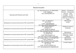5
Покровський район
Криворізький Покровський ліцей
вул. Кропивницького, 63, 0985239425,
e-mail: kzhl@i.ua,
сайт: kzhl.dnepredu.com
Фізика – математика,
біологія – математика,
біологія – хімія,
географія – історія,
українська мова та
література, англійська
мова
Криворізька загальноосвітня школа І-ІІІ ступенів №32
мкрн. 7-й Зарічний, 7
0975673072
e-mail: school32kr@i.ua
сайт: https://kzshi32.dnepredu.com/
Математика,
історія
Криворізька загальноосвітня школа І-ІІІ ступенів №52
вул. Едуарда Фукса ,7
(056)4073177
e-mail: school_52_kr@i.ua,
сайт: http://krschool52.wixsite.com/school/
Українська мова та
література
Криворізька загальноосвітня школа І-ІІІ ступенів №62
вул. Ватутіна, 38
тел. 0975675374
e-mail: 62kosh@gmail.com,
сайт: http://62kosh.wixsite.com/kzsh62
Математика,
українська мова та
література, історія
України
Криворізька загальноосвітня школа І-ІІІ ступенів №86
вул. Едуарда Фукса ,11А (056)4073180
e-mail: kzsh86@i.ua,
сайт: https://kzsh86.wixsite.com/kzsh86
Математика,
інформатика
Криворізька загальноосвітня школа І-ІІІ ступенів №111
вул. Армавірська, 10А,
097 5677381,
e-mail: shcola111@gmail.com,
сайт: krivoyrogschool111.dnepredu.com
Історія України
 