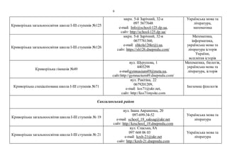6
Криворізька загальноосвітня школа І-ІІІ ступенів №125
мкрн. 5-й Зарічний, 32-а
097 5677648
e-mail: Info@school-125.dp.ua,
сайт: http://school-125.dp.ua/
Українська мова та
література,
математика
Криворізька загальноосвітня школа І-ІІІ ступенів №126
мкрн. 5-й Зарічний, 32-в
0677781360,
e-mail: shkola126kr@i.ua,
сайт: https://sh126.dnepredu.com/
Математика,
інформатика,
українська мова та
література історія
України,
всесвітня історія
Криворізька гімназія №49
вул. Шурупова, 1
4403298
e-mail:gymnasium49@meta.ua,
сайт:http://gymnazium49.dnepredu.com/
Математика, біологія,
українська мова та
література, історія
Криворізька спеціалізована школа І-ІІІ ступенів №71
вул. Ракітіна, 22
0679201209,
e-mail: kss71@ukr.net,
сайт: http://kss71mysite.com
Іноземна філологія
Саксаганський район
Криворізька загальноосвітня школа І-ІІІ ступенів № 19
вул. Івана Авраменка, 20
097-699-34-52
e-mail: school_19_saksag@ukr.net
сайт: http://kzschool_19.dnepredu.com
Українська мова та
література
Криворізька загальноосвітня школа І-ІІІ ступенів № 21
вул. Спаська, 8А
097 668 06 03
e-mail: kzsh-21@ukr.net
сайт: http://kzsh-21.dnepredu.com
Українська мова та
література
 