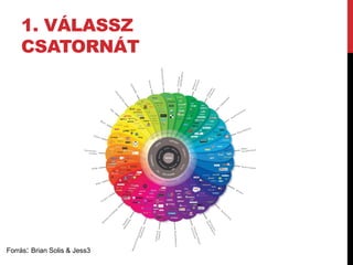 1. VÁLASSZ 
CSATORNÁT 
Forrás: Brian Solis & Jess3 
 