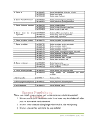 Buku Manual SPMI-STKS SBY
A. Standar Isi Std/SPMI/A-01 Standar kerangka dasar dan struktur kurikulum
Std/SPMI/A-02 Standar beban belajar
Std/SPMI/A-03 Standar muatan Kurikulum
B. Standar Proses Pembelajaran Std/SPMI/B-01 Standar perencanaan proses pembelajaran
Std/SPMI/B-02 Standar pelaksanaan proses pembelajaran
C. Standar Kompetensi Mahasiswa Std/SPMI/C-01 Standar kompetensi lulusan
Std/SPMI/C-02 Standar kompetensi kelompok mata kuliah
Std/SPMI/C-03 Standar kompetensi mata kuliah
D. Standar dosen dan tenaga
kependidikan
Std/SPMI/D-01 Standar kualifikasi dan kompetensi dosen
Std/SPMI/D-02 Standar kinerja dosen dan kependidikan
Std/SPMI/D-03 Standar tenaga kependidikan
E. Standar sarana dan prasarana Std/SPMI/E-01 Standar ruang kuliah dan perlengkapannya
F. Standar pengelolaan Std/SPMI/F-01 Standar pengelolaan sumber dya manusia
Std/SPMI/F-02 Standar pengelolaan akademi
Std/SPMI/F-03 Standar pengelolaan kemahasiswaan
Std/SPMI/F-04 Standar pengelolaan persoalia
Std/SPMI/F-05 Standar penelitin dan pengabdian kepada masyarakat
Std/SPMI/F-06 Standar pengelolaan sarana dan prasarana
Std/SPMI/F-07 Standar pengelolaan keuangan
Std/SPMI/F-08 Standar pengelolaan sistem informasi
Std/SPMI/F-09 Standar sistem penjaminan mutu
G. Standar pembiayaan Std/SPMI/G-01 Standar biaya penerima
Std/SPMI/G-02 Standar penggunaan pembiayaan
Std/SPMI/G-03 Standar akuntabilitas
H. Standar penilaian pendidikan Std/SPMI/H-01 Standar penilaian hasil belajar oleh dosen
Std/SPMI/H-02 Standar penilaian hasil pembelajaran oleh satuan
pendidikan
I. Standar penelitian Std/SPMI/I-01 Standar penelitian
J. Standar pengabdian masyarakat Std/SPMI/J-01 Standar pengabdian kepada masyarakat
K. Standar kerja sama Std/SPMI/K-01 Standar kerjasama institusi
Adapun yang menjadi sarana pendukung pada kegiatan penjaminan mutu diantaranya adalah:
1. Dokumen penunjang audit internal dalam bentuk format borang yang akan diisikan oleh setiap
prodi dan akan di telaah oleh auditor internal
2. Dokumen ceklist kesesuaian borang dengan haasil temuan di prodi masing-masing
3. Dokumen pelaporan hasil audit internal dan saran perbaikan
SSaarraannaa PPeenndduukkuunngg
KKeeggiiaattaann
 