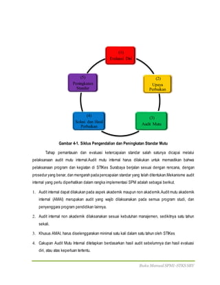 Buku Manual SPMI-STKS SBY
Gambar 4-1. Siklus Pengendalian dan Peningkatan Standar Mutu
Tahap pemantauan dan evaluasi ketercapaian standar salah satunya dicapai melalui
pelaksanaan audit mutu internal.Audit mutu internal harus dilakukan untuk memastikan bahwa
pelaksanaan program dan kegiatan di STIKes Surabaya berjalan sesuai dengan rencana, dengan
prosedur yang benar, dan mengarah pada pencapaian standar yang telah ditentukan.Mekanisme audit
internal yang perlu diperhatikan dalam rangka implementasi SPM adalah sebagai berikut.
1. Audit internal dapat dilakukan pada aspek akademik maupun non akademik.Audit mutu akademik
internal (AMAI) merupakan audit yang wajib dilaksanakan pada semua program studi, dan
penyenggara program pendidikan lainnya.
2. Audit internal non akademik dilaksanakan sesuai kebutuhan manajemen, sedikitnya satu tahun
sekali.
3. Khusus AMAI, harus diselenggarakan minimal satu kali dalam satu tahun oleh STIKes
4. Cakupan Audit Mutu Internal ditetapkan berdasarkan hasil audit sebelumnya dan hasil evaluasi
diri, atau atas keperluan tertentu.
(1)
Evaluasi Diri
(2)
Upaya
Perbaikan
(3)
Audit Mutu
(4)
Solusi dan Hasil
Perbaikan
(5)
Peningkatan
Standar
 
