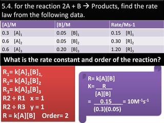 5.4. for the reaction 2A + B  Products, find the rate
law from the following data.
R= k[A][B]
K= __R__
[A][B]
= __0.15___ = 10M-1s-1
(0.3)(0.05)
R1= k[A]1[B]1,
R2= k[A]2[B]2
R3= k[A]3[B]3
R2 ÷ R1 x = 1
R2 ÷ R3 y = 1
R = k[A][B] Order= 2
[A]/M [B]/M Rate/Ms-1
0.3 [A]1 0.05 [B]1 0.15 [R]1
0.6 [A]2 0.05 [B]2 0.30 [R]2
0.6 [A]3 0.20 [B]3 1.20 [R]3
What is the rate constant and order of the reaction?
 