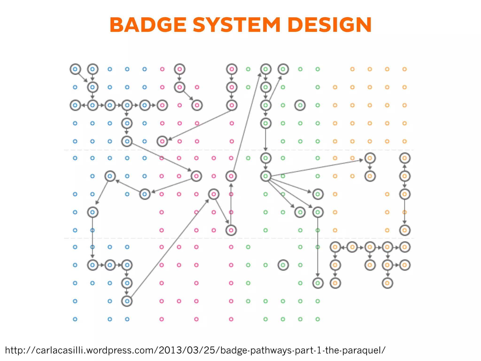 http://carlacasilli.wordpress.com/2013/03/25/badge-pathways-part-1-the-paraquel/
BADGE SYSTEM DESIGN
 