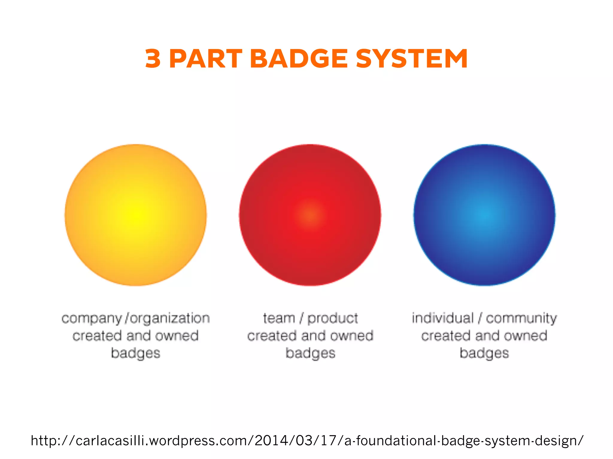 3 PART BADGE SYSTEM
http://carlacasilli.wordpress.com/2014/03/17/a-foundational-badge-system-design/
 