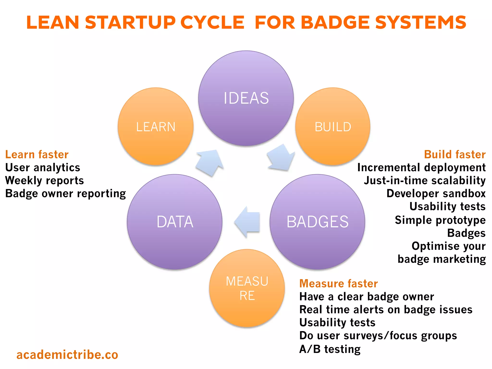 LEAN STARTUP CYCLE FOR BADGE SYSTEMS
IDEAS
BADGESDATA
BUILD
MEASU
RE
LEARN
academictribe.co
Build faster
Incremental deployment
Just-in-time scalability
Developer sandbox
Usability tests
Simple prototype
Badges
Optimise your
badge marketing
Measure faster
Have a clear badge owner
Real time alerts on badge issues
Usability tests
Do user surveys/focus groups
A/B testing
Learn faster
User analytics
Weekly reports
Badge owner reporting
 