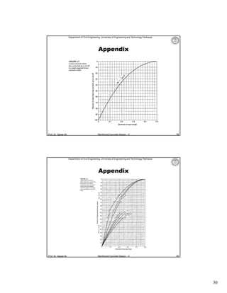 Department of Civil Engineering, University of Engineering and Technology Peshawar

Appendix

Prof. Dr. Qaisar Ali

Reinforced Concrete Design – II

59

Department of Civil Engineering, University of Engineering and Technology Peshawar

Appendix

Prof. Dr. Qaisar Ali

Reinforced Concrete Design – II

60

30

 