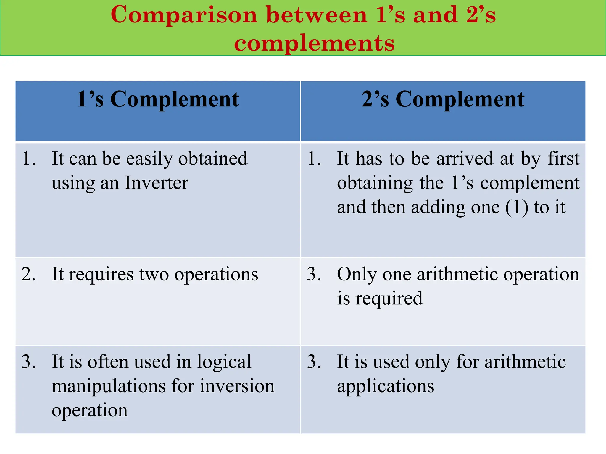 Comparison between 1’s and 2’s
complements
1’s Complement 2’s Complement
1. It can be easily obtained
using an Inverter
1. It has to be arrived at by first
obtaining the 1’s complement
and then adding one (1) to it
2. It requires two operations 3. Only one arithmetic operation
is required
3. It is often used in logical
manipulations for inversion
operation
3. It is used only for arithmetic
applications
 